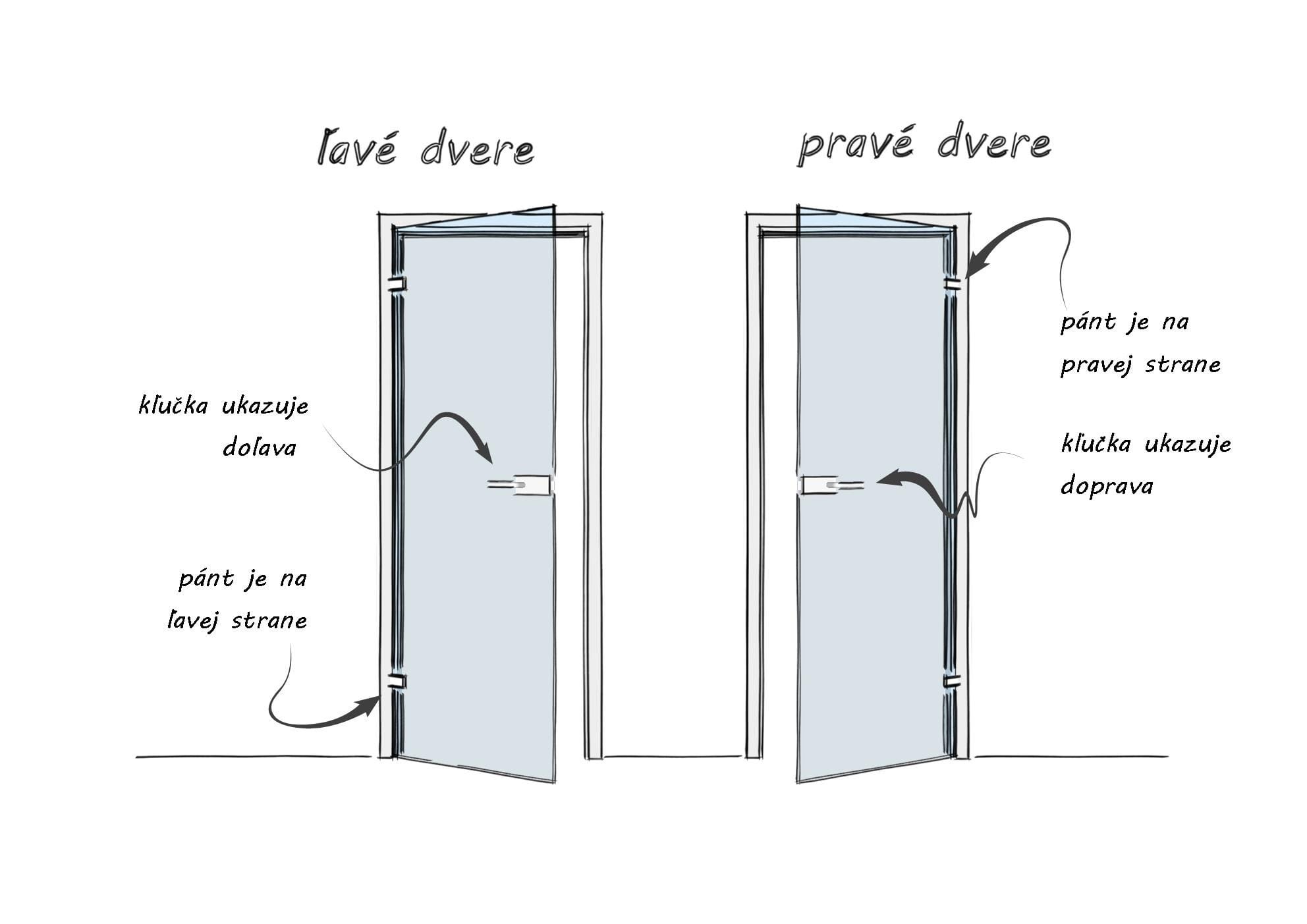 Schéme pre výber orientácie sklenených dverí | DoMo-GLASS
